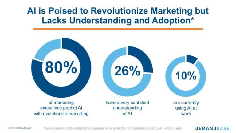 Why Use AI Marketing?