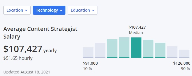 Average Salary Pay for Content Strategist in Tech. 
