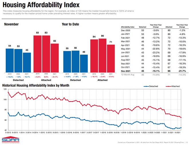 Housing Affordability drops faster for attached housing. 