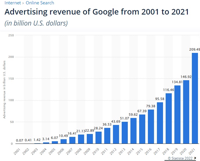 Advertising Revenue Growth for Google. 