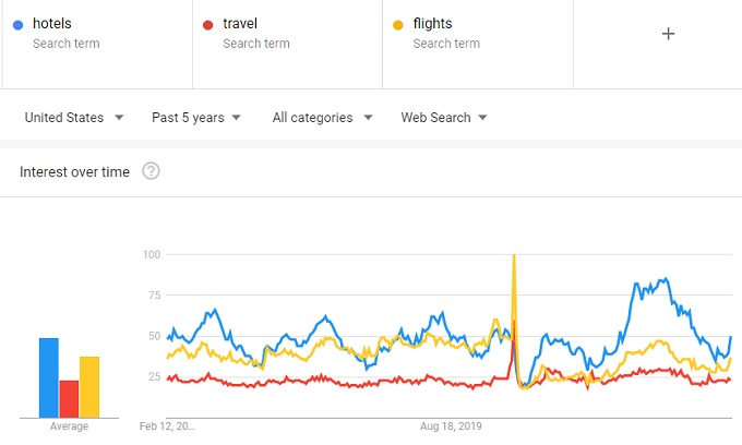 Keyword volume trends for hotel, travel, flights.