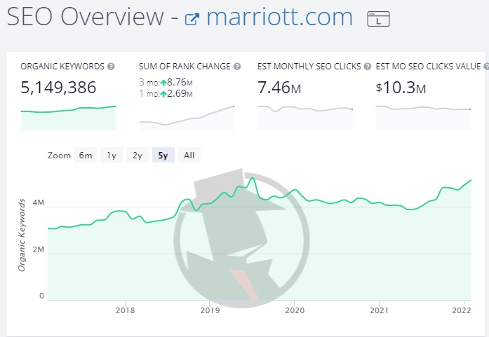 SEO overview for Marriott.com