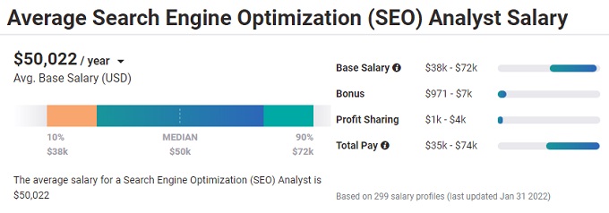 Average pay for SEO Analyst. 