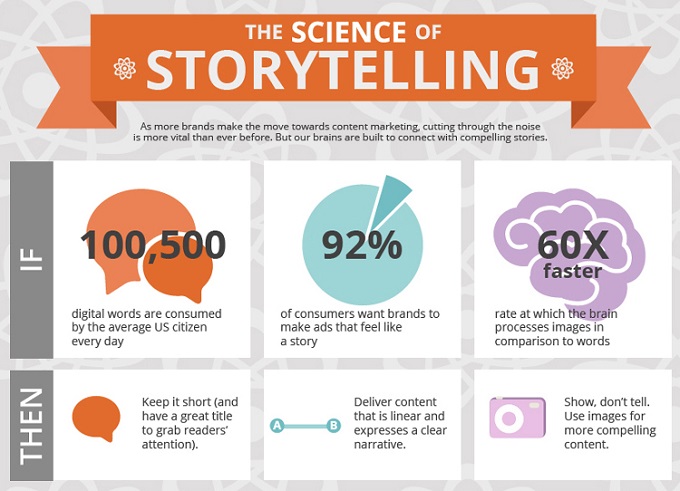 Science of Storytelling.