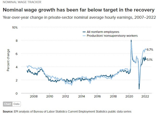 Wages rising fast in recovery.