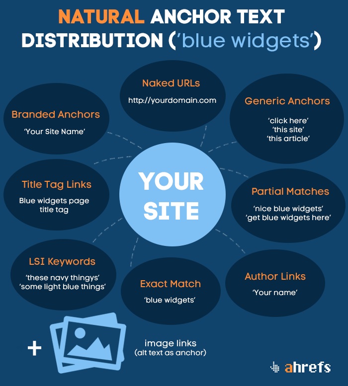 Types of anchor text links.