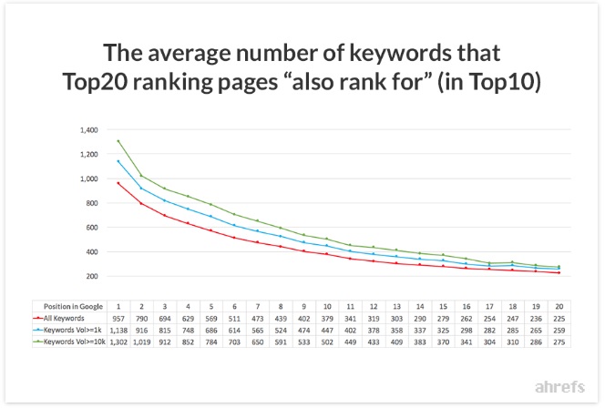 Average number of keyword phrases that sites ranked on.