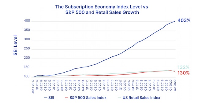  Subscription Economy Index to 2020.