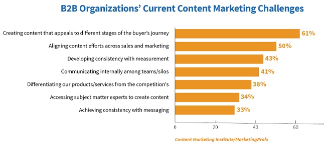 Content Marketing Challenges. 