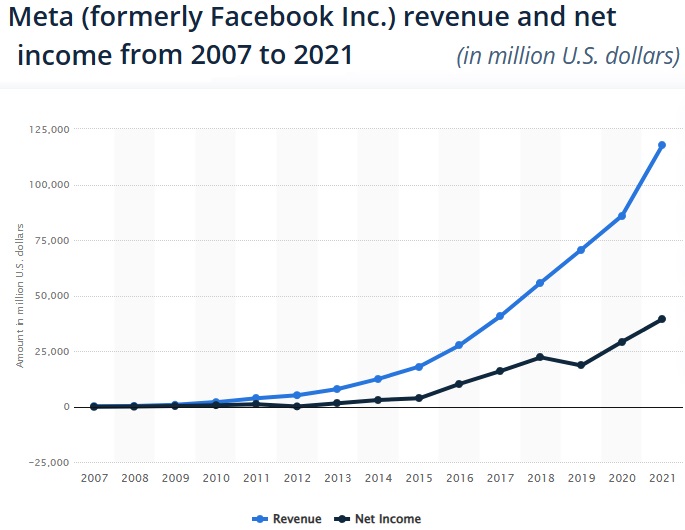 Facebook Ad Revenue last 21 years.